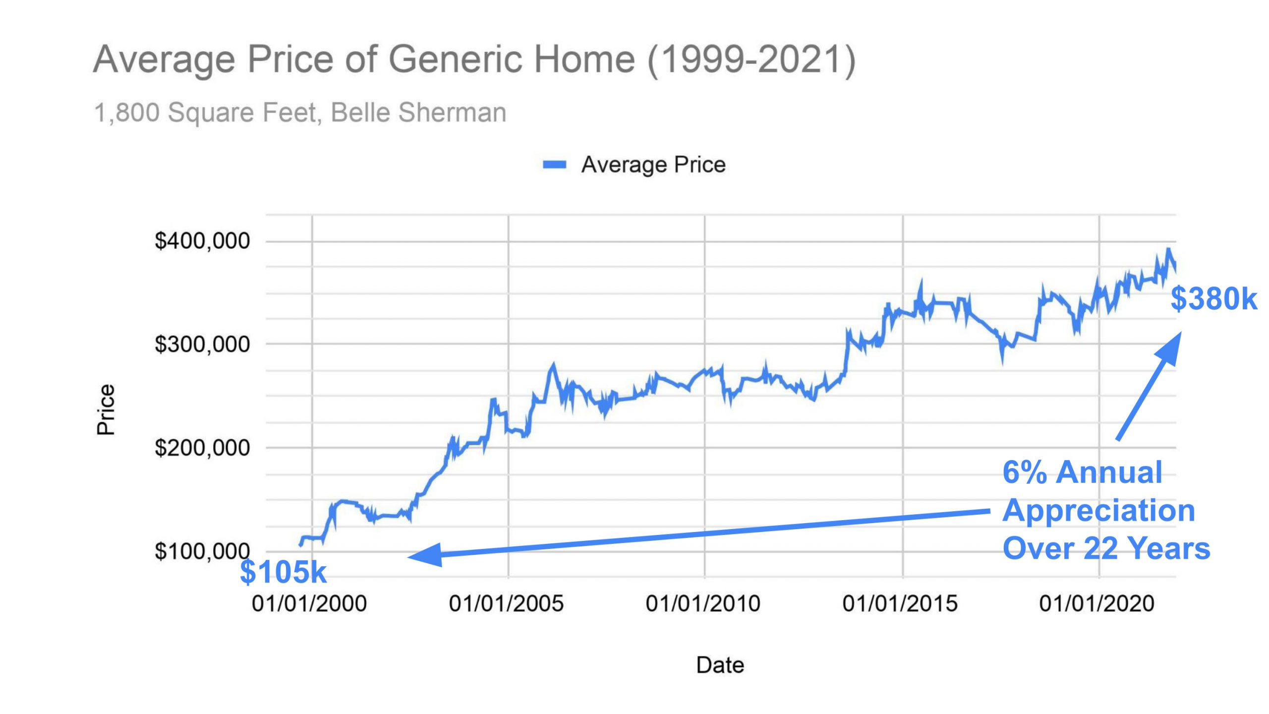 Chart of the value of a generic home in Belle Sherman from 1999 to 2021