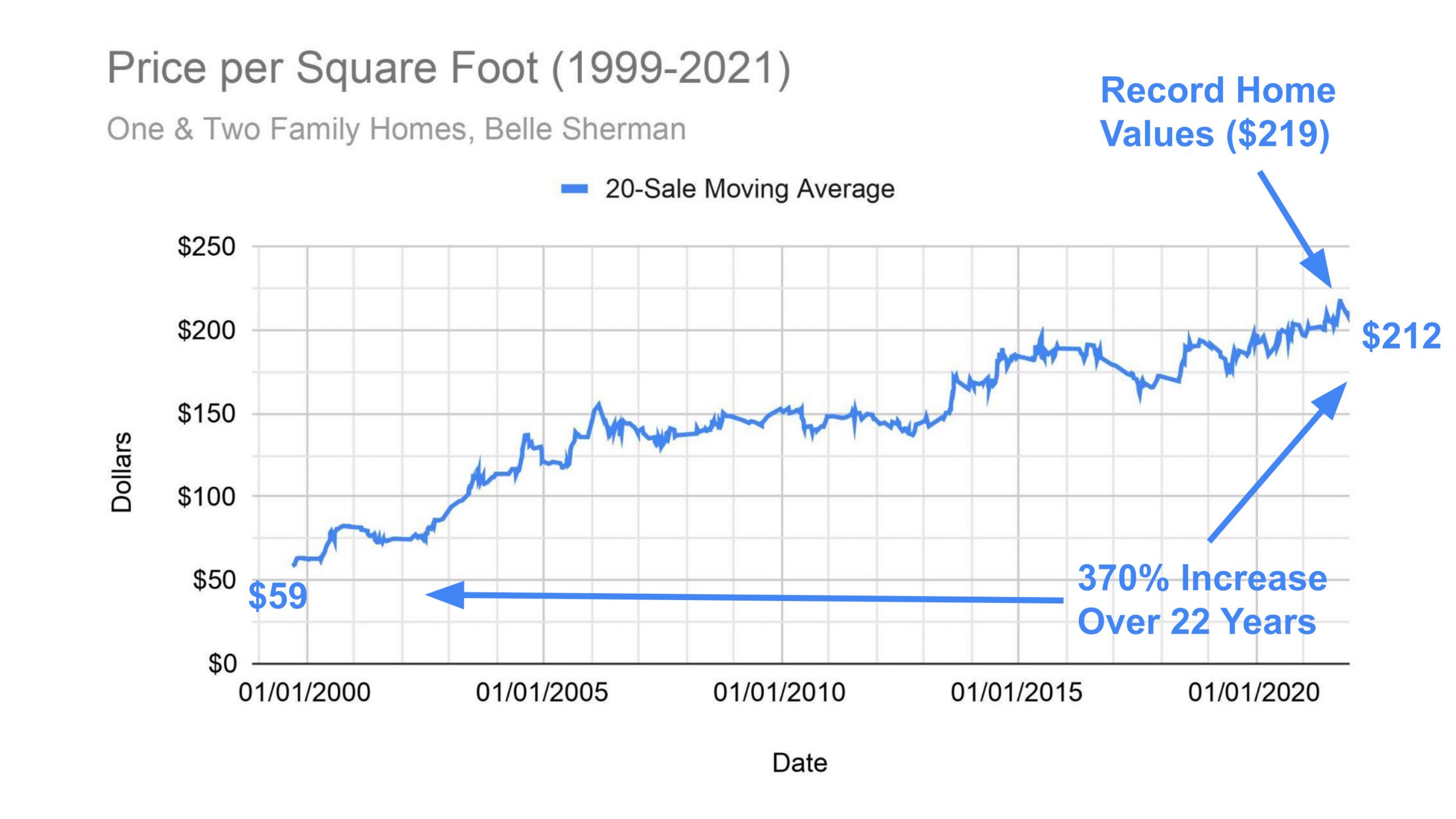 Chart of how price per square foot in Belle Sherman has changed from 1999 to 2021