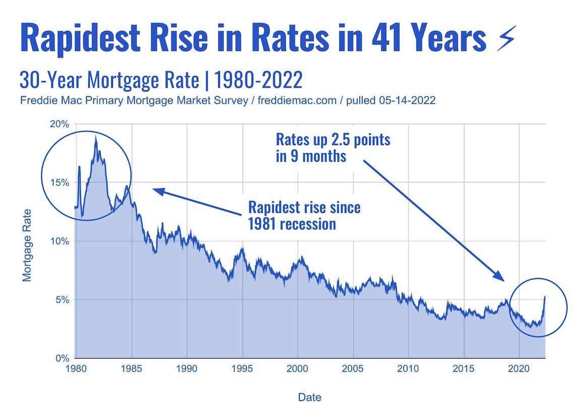 Chart showing that past 9 months have seen the rapidest rise in mortgage rates in 41 years. Post explains how this effects buyers in Greater Ithaca.